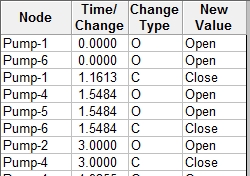 Optimal Pump Scheduling Operation 