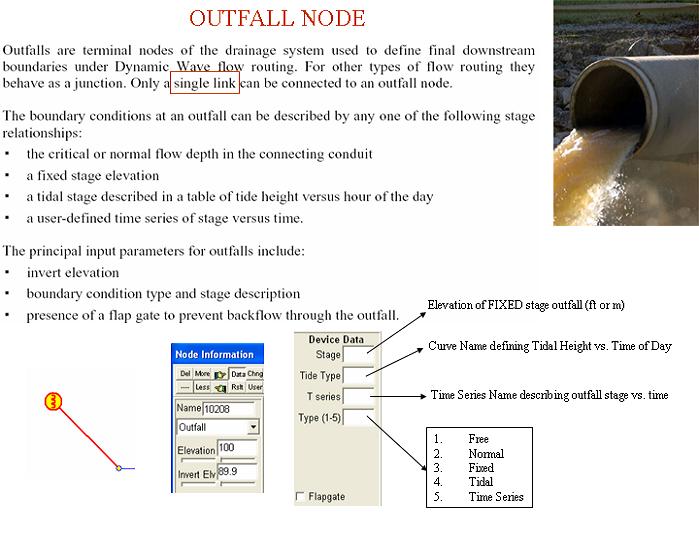 Pipe2008: SWMM Device